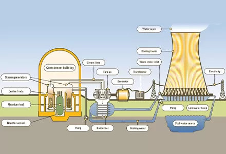 Wie Pumpen und fertige Sensoren einen zuverlässigen Betrieb in der Energie-und Energie branche unterstützen